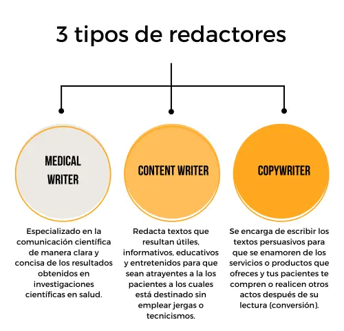 Redactor médico, redactor de contenidos y redactor publicitario de salud ¿es todo lo mismo?